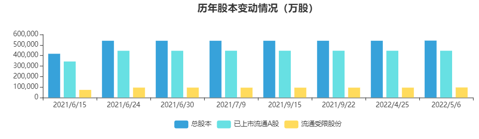 Pyecharts绘制爱尔眼科历年股本变动情况柱状图