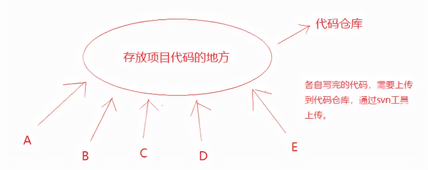 SVN下载安装及入门使用教程，详细到不能再详细了