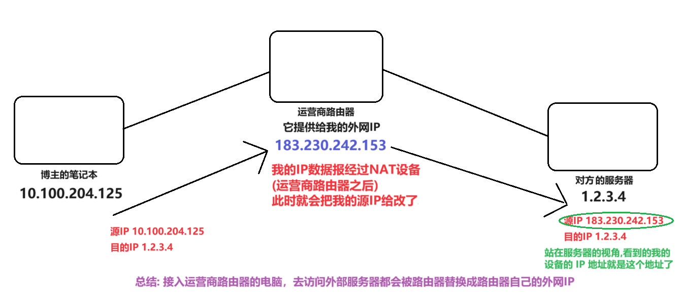 IPv4协议