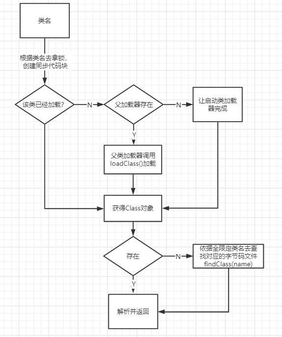 loadClass方法流程