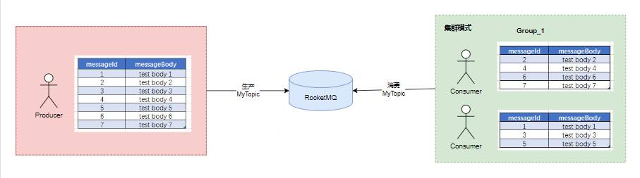 【揭秘】RocketMQ消费者组：如何优化你的分布式系统？