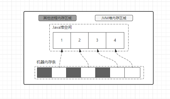 堆空间组成