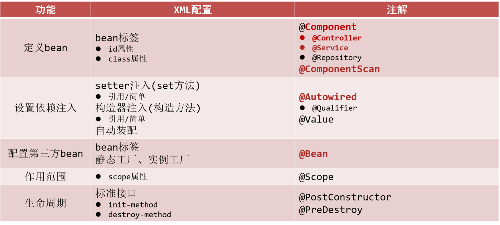 Spring-2-深入理解Spring 注解依赖注入(DI)：简化Java应用程序开发