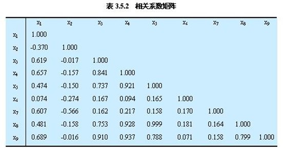 主成分分析法概述,案例实例分析