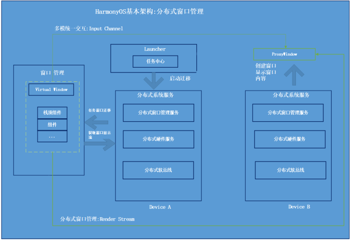 HarmonyOS分布式应用框架深入解读