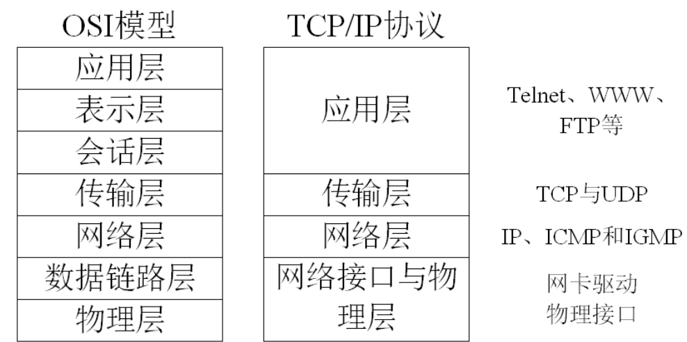 网络相关的基础知识整理