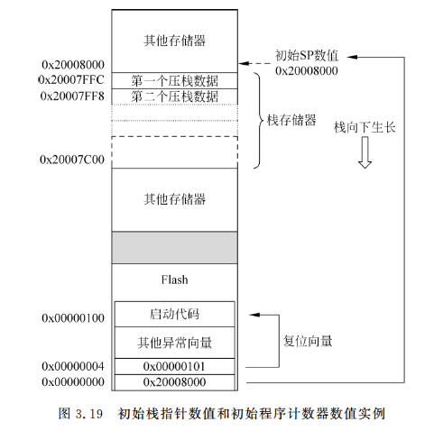 【ARM Cortex-M3指南】3：Cortex-M3基础