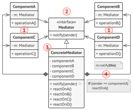 【Python笔记-设计模式】中介者模式