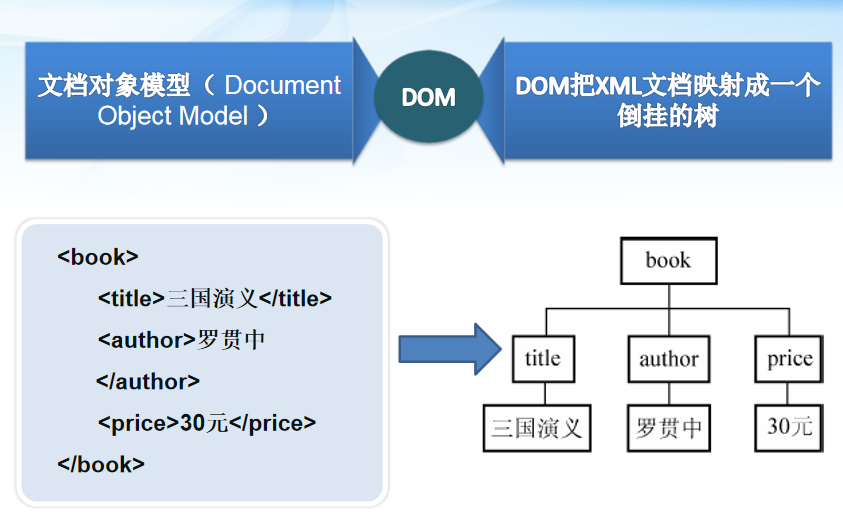 XML：可扩展标记语言