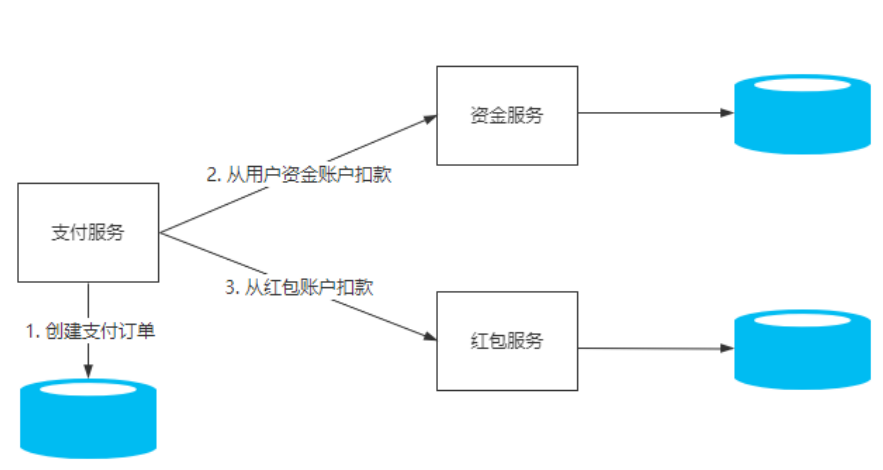 分布式事务的背景和解决方案