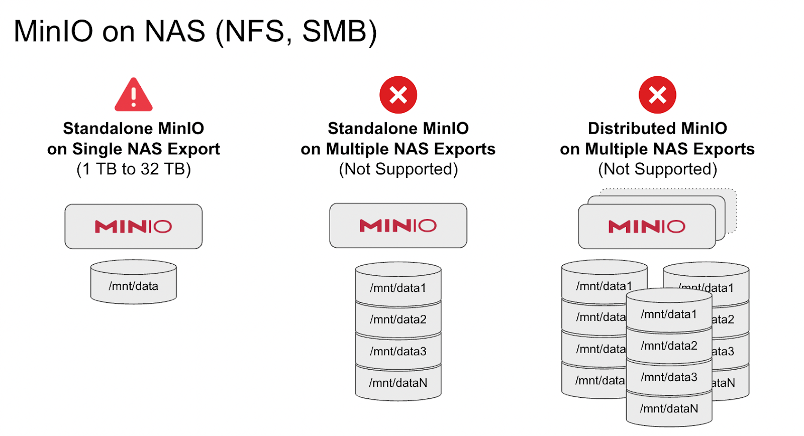 为什么不应该在 SAN/NAS 设备上运行 MinIO（还有一个例外）