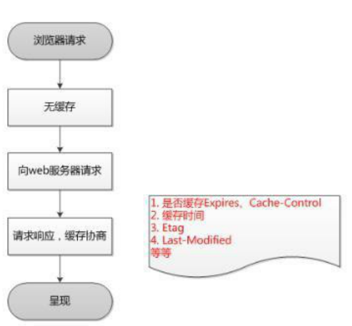 Nginx专题（2）：常用模块负载均衡、缓存机制、漏桶算法等