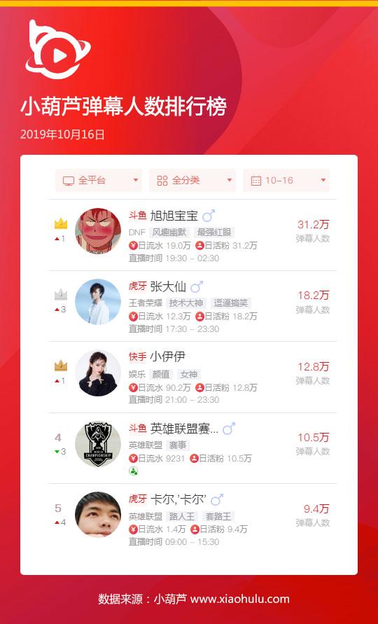 快手小葫芦网红收入大数据1016丨旭旭宝宝张大仙榜单排名稳定快手主播