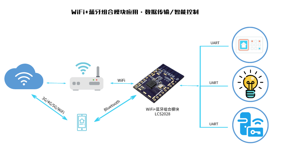 无线通信模块|wifi模块、BLE蓝牙模块、wifi蓝牙二合一模块科普介绍