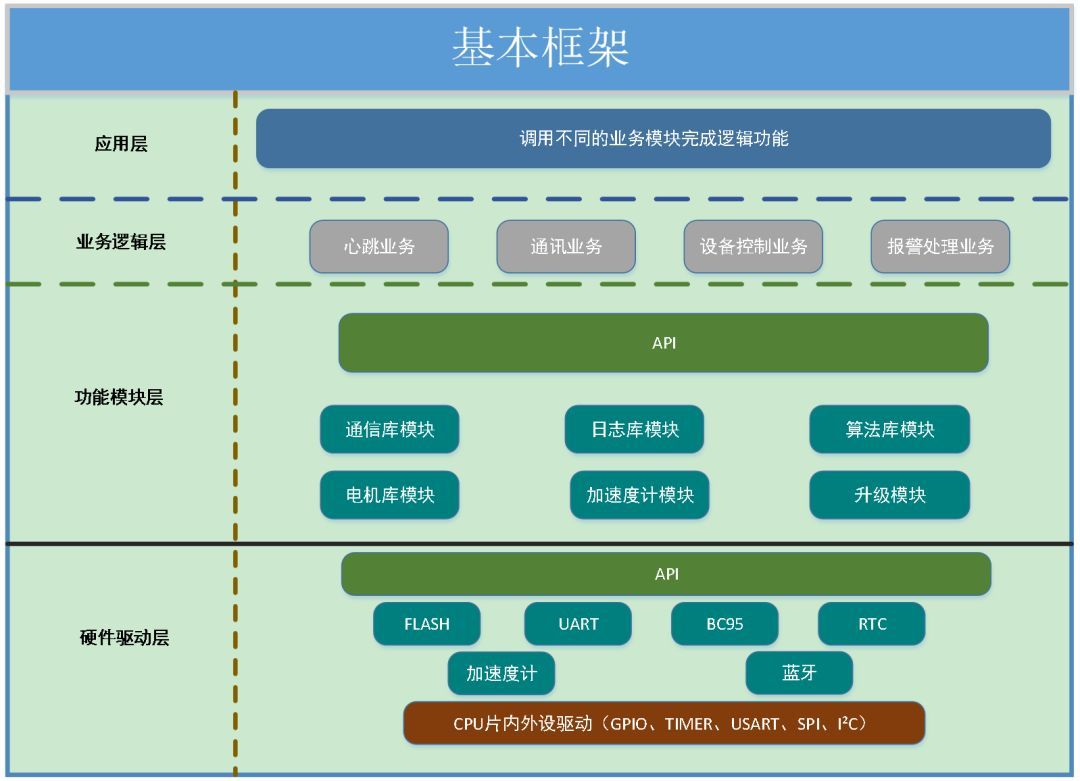 嵌入式软件架构设计（转载）