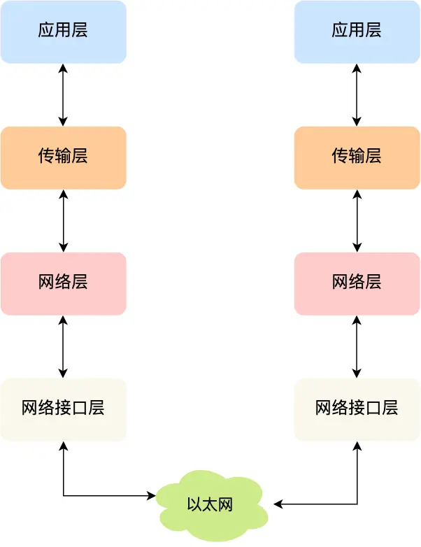 TCP/IP 网络模型