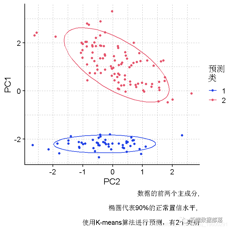 R语言k-means聚类、层次聚类、主成分（PCA）降维及可视化分析鸢尾花iris数据_数据_03