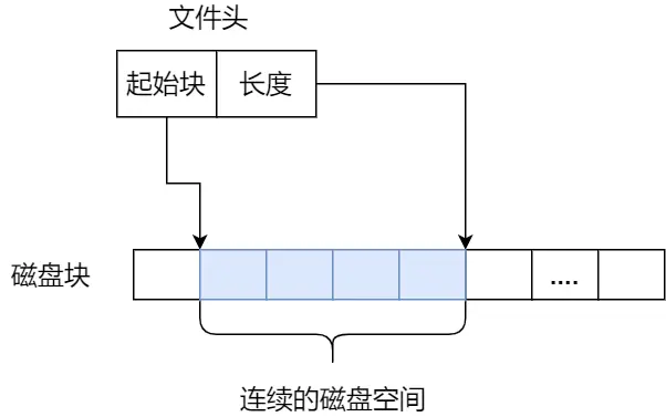 连续空间存放方式.webp