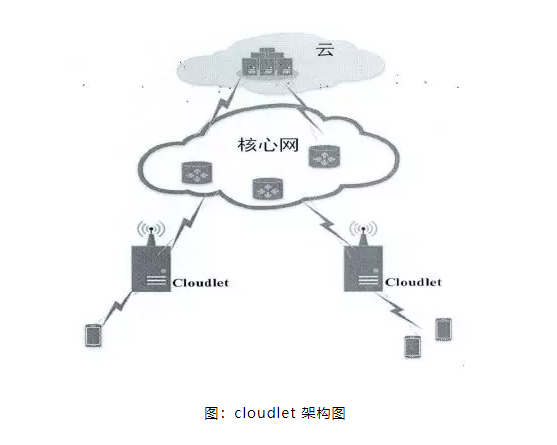 <span style='color:red;'>边缘</span><span style='color:red;'>计算</span>及相关产品<span style='color:red;'>历史</span><span style='color:red;'>发展</span>