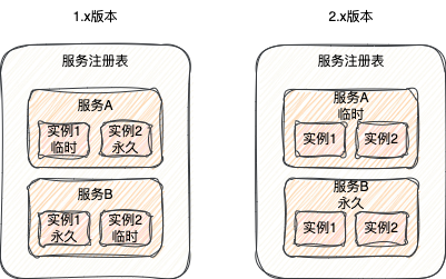 深入浅出Nacos的原理