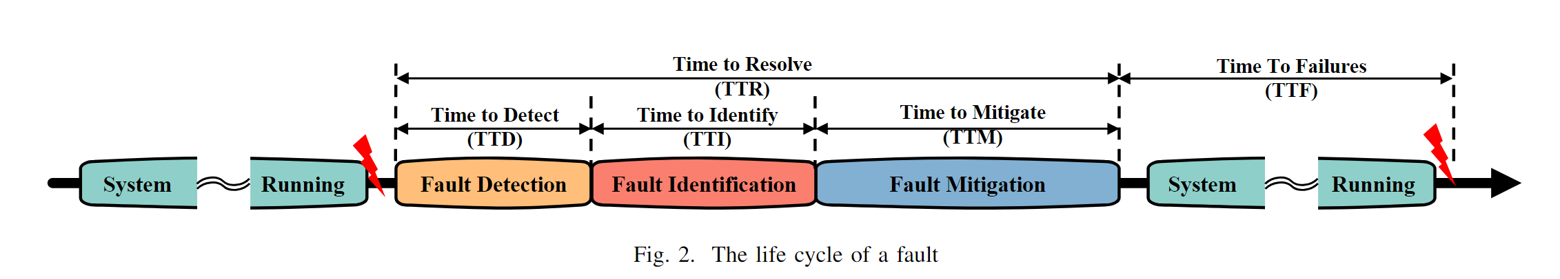 【云原生系统故障自愈论文学习】—— Going Through The Life Cycle Of Faults In Clouds ...