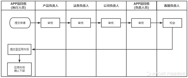 app上线发布流程_一文全解析——APP版本管理基本知识-CSDN博客