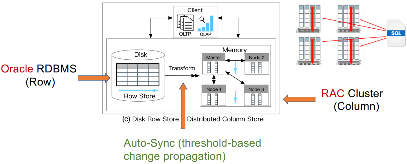 Lahiri, Tirthankar, et al. "Oracle database in-memory: A dual format in-memory
database." In ICDE, 2015.