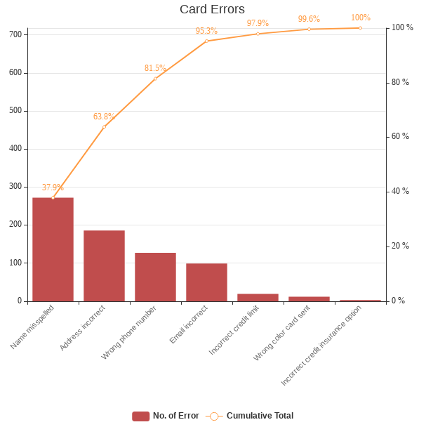 Pareto图表模板：信用卡错误（由InfoART的Pareto图表标记创建）