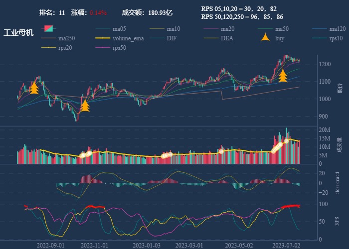 行业追踪，2023-07-18，减速器，汽车零部件是重点关注板块，随时开启