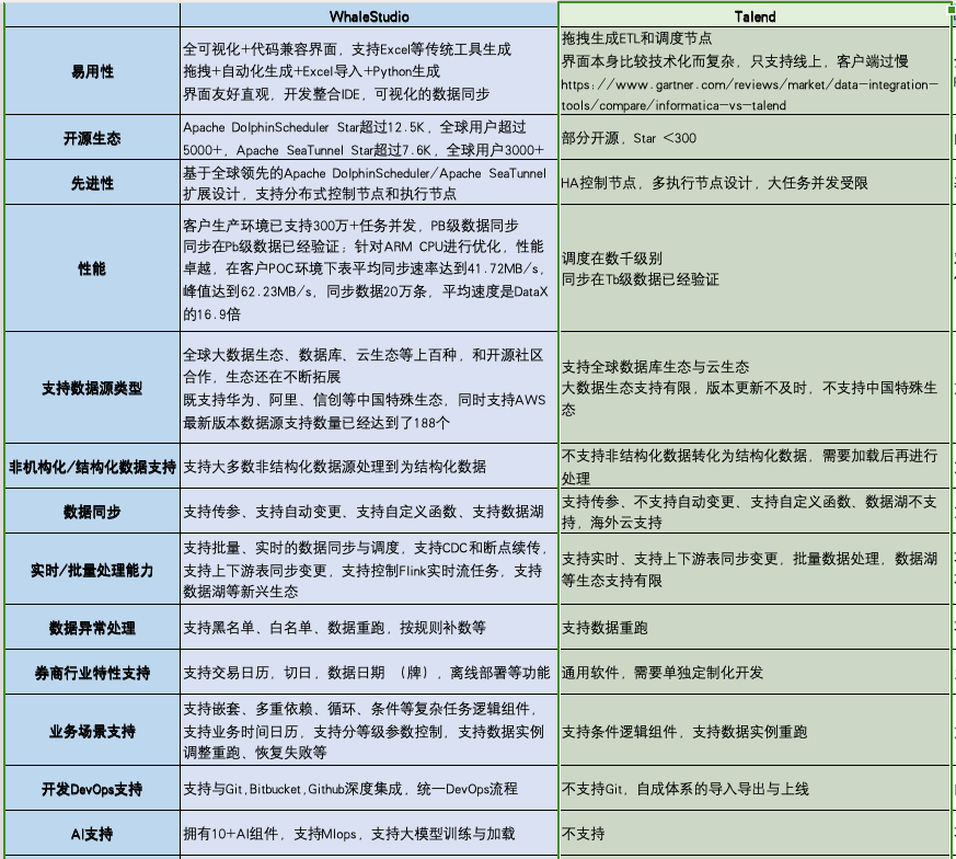 想不到WhaleStudio和Talend的差异竟如此之大！_SeaTunnel_05