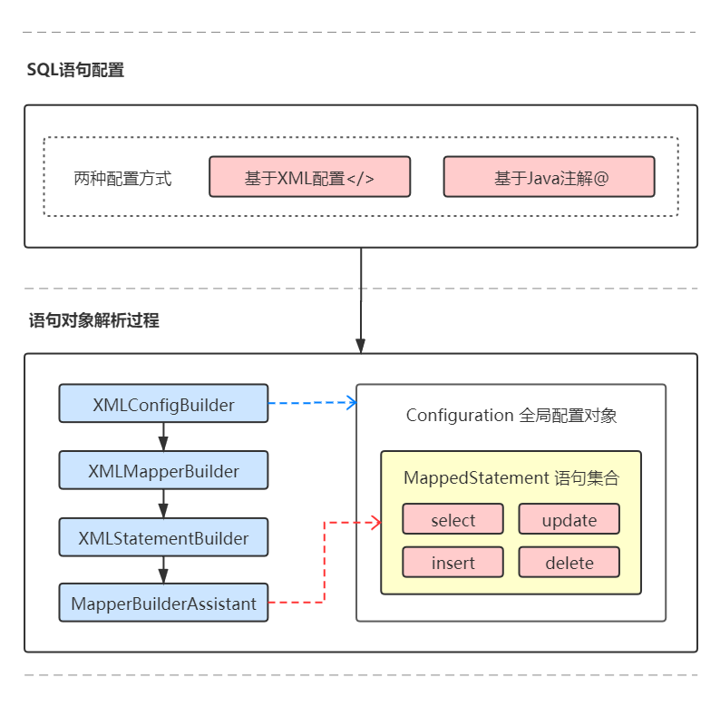 SQL语句兑现解析过程