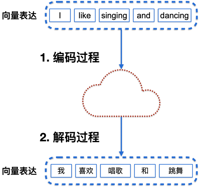 对比学习还能这样用：字节推出真正的多到多翻译模型mRASP2