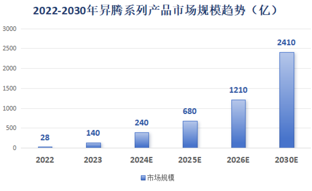 2024年H1昇腾服务器中标统计：宝德超聚变遥遥领先