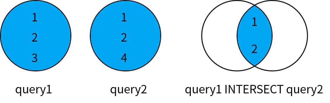 mysql 两个查询结果合并去重_《MySQL 入门教程》第 21 篇 集合操作符