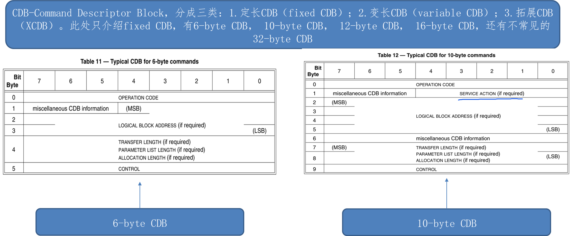 SCSI协议SAM4/SPC4/SBC3_request sense commandCSDN博客