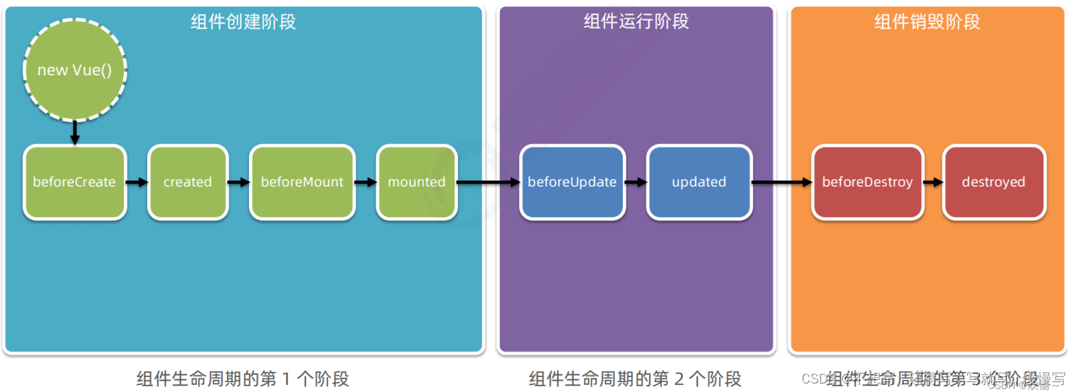 vue组件之间的数据传递和组件的生命周期