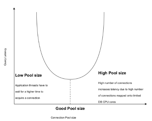 什么是连接池？如何确认连接池的大小？