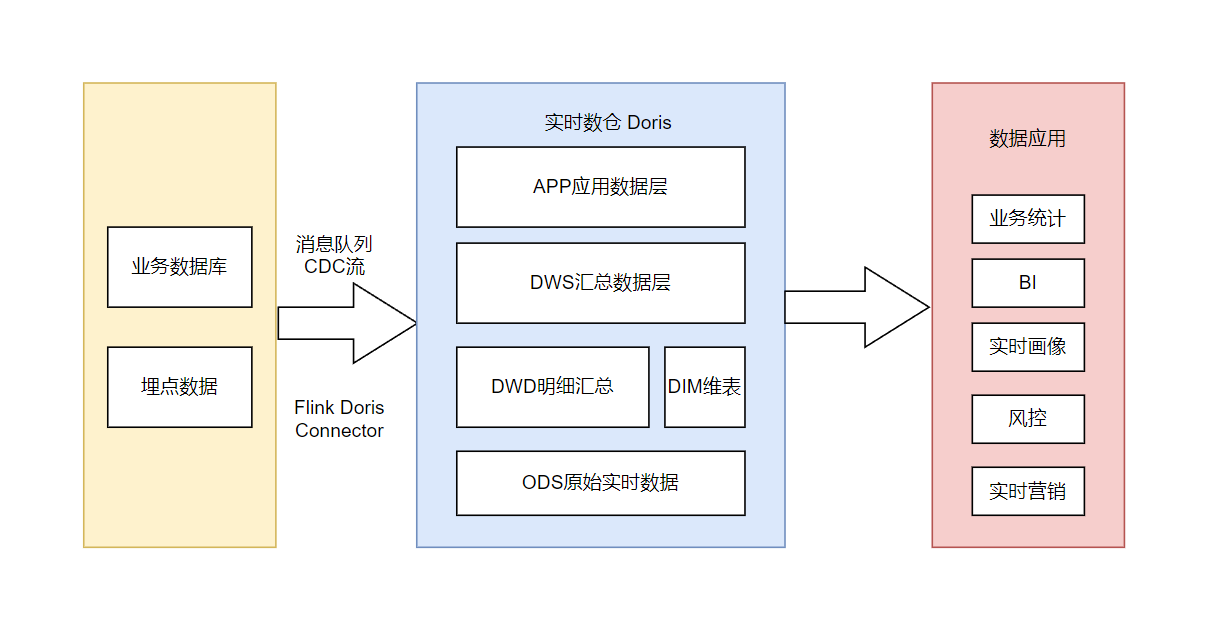 从 ClickHouse 到 Apache Doris：快成物流的数智化货运应用实践_物流_04