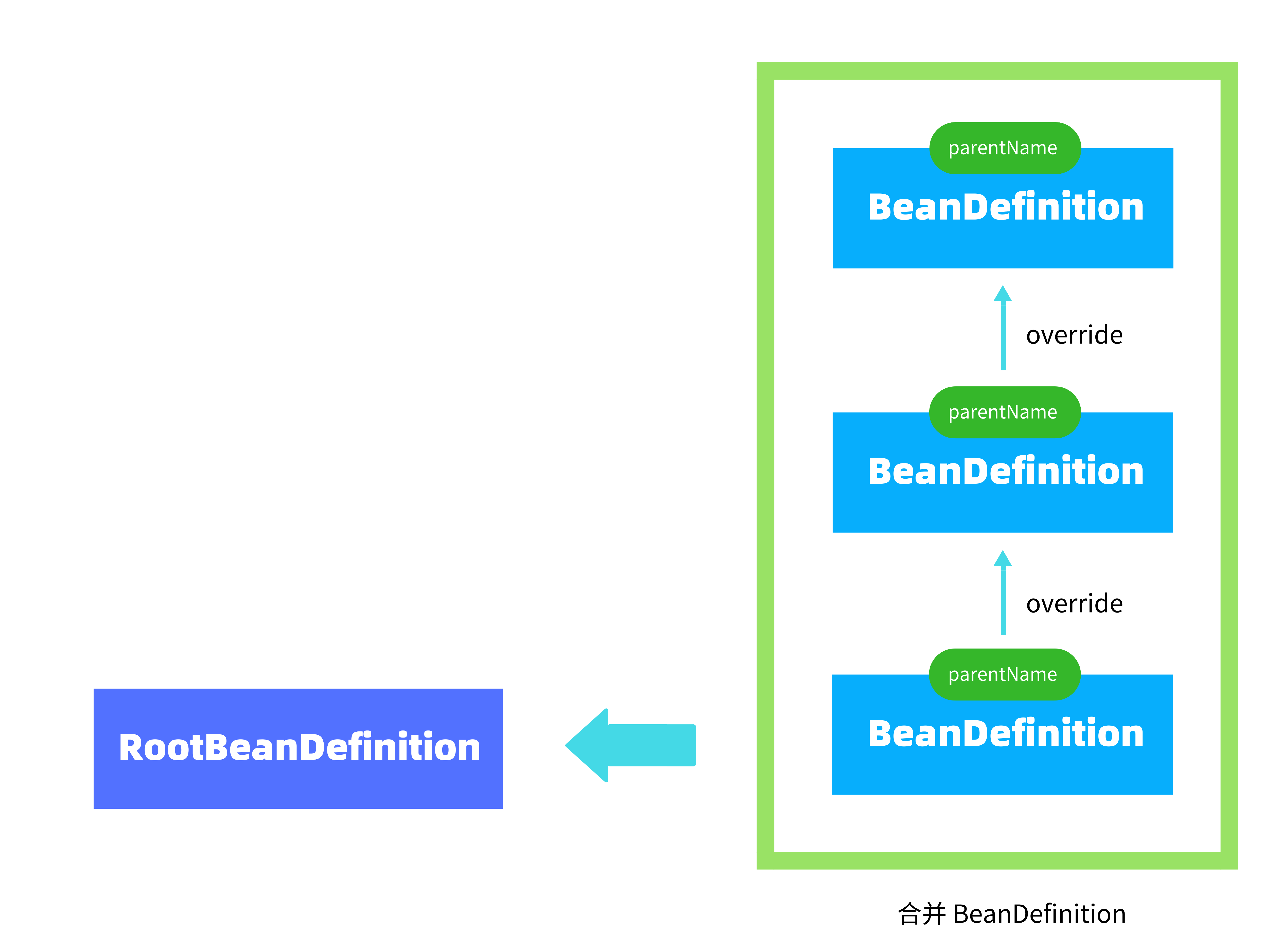 java spring bean loading spring loading bean process_parent class_04