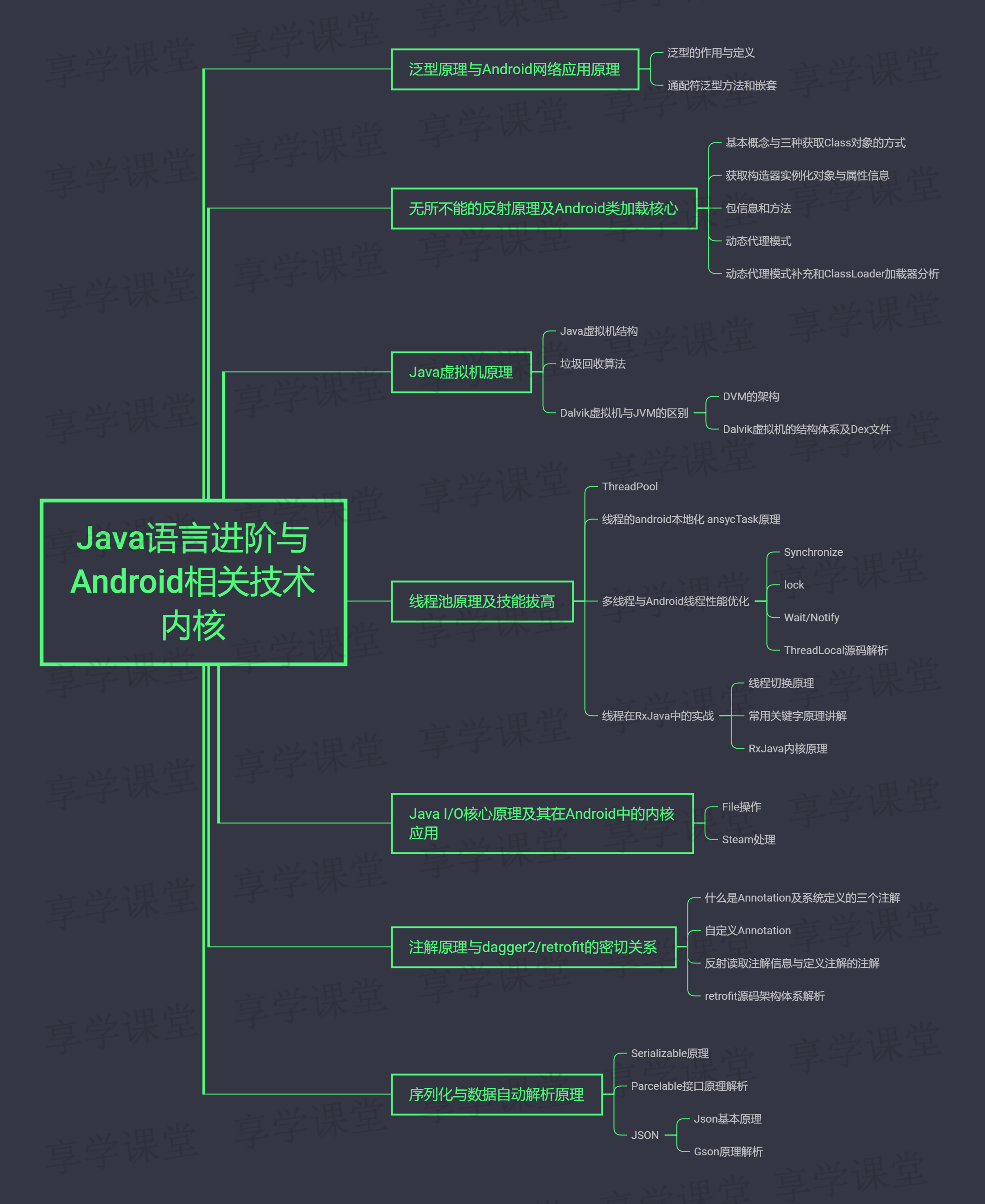 Advanced Java language and Android related technology kernel.png