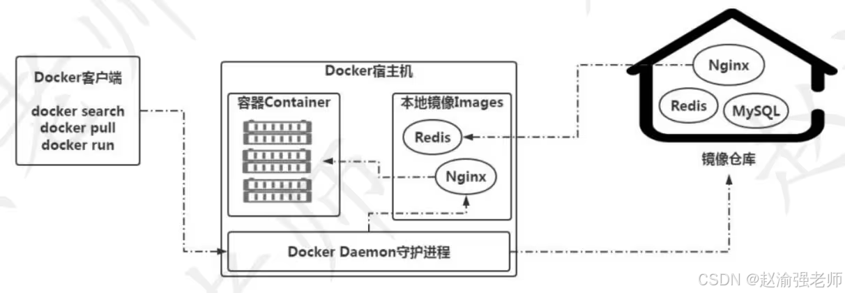 【赵渝强老师】Docker的体系架构_docker_02