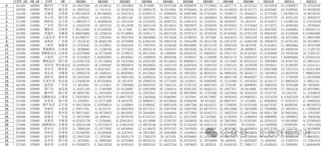 【数据分享】1901-2023年我国省市县三级逐月最高气温数据（免费获取/Shp/Excel格式）