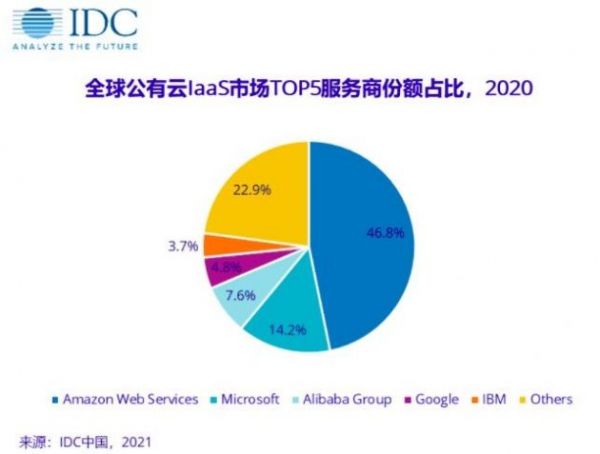 中国公有云服务市场同比增长49.7%，全球增速最高中国公有云服务市场同比增长49.7%，全球增速最高