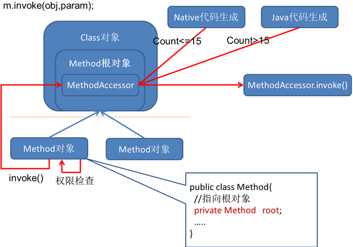 深入理解java反射原理