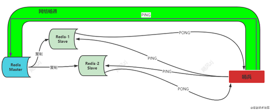 腾讯三面：哨兵挂了，Redis还能正常工作吗？
