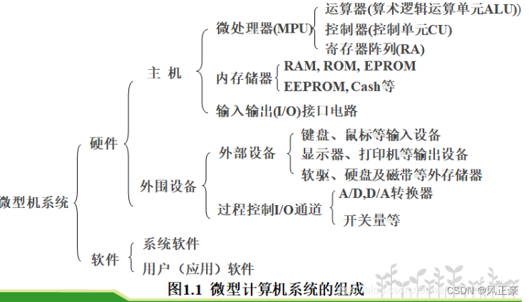 汇编语言与微机原理（1）基础知识