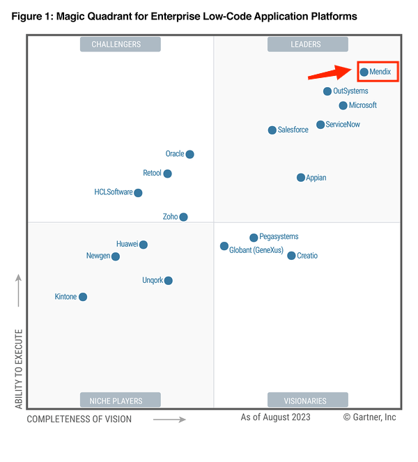 Gartner报告 | Mendix再次成为低代码领导者！Mendix在愿景完整性和执行能力领域的排名最为靠前。