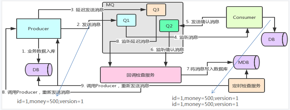 04SpringCloud 消息中间件