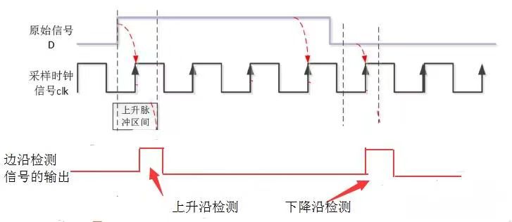 <span style='color:red;'>FPGA</span><span style='color:red;'>搭</span><span style='color:red;'>积木</span><span style='color:red;'>之</span>边沿检测电路