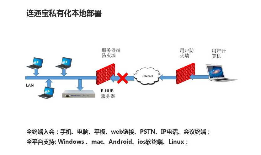 局域网视频会议系统相较于SaaS会议系统的优势